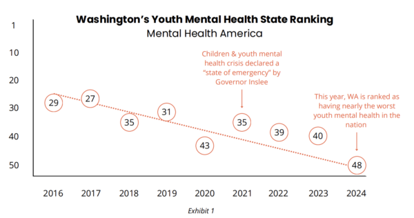Washington youth mental health 